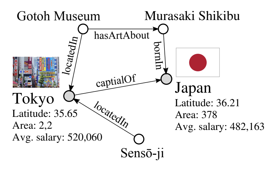 Example of a knowledge base, taken from Garcia-Duran 2018 (UAI)